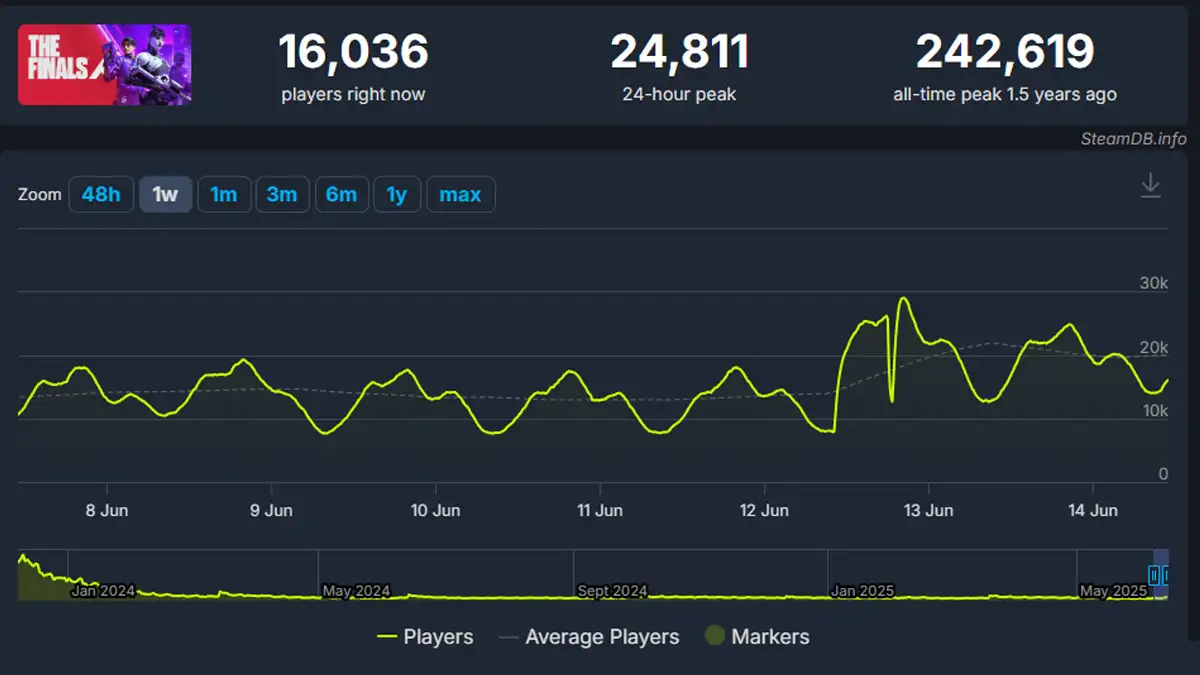 The Finals aumenta 10.000 jugadores en Steam tras lanzar la Temporada 7 3 Cuántos jugadores hay jugando ahora a The Finals en Steam