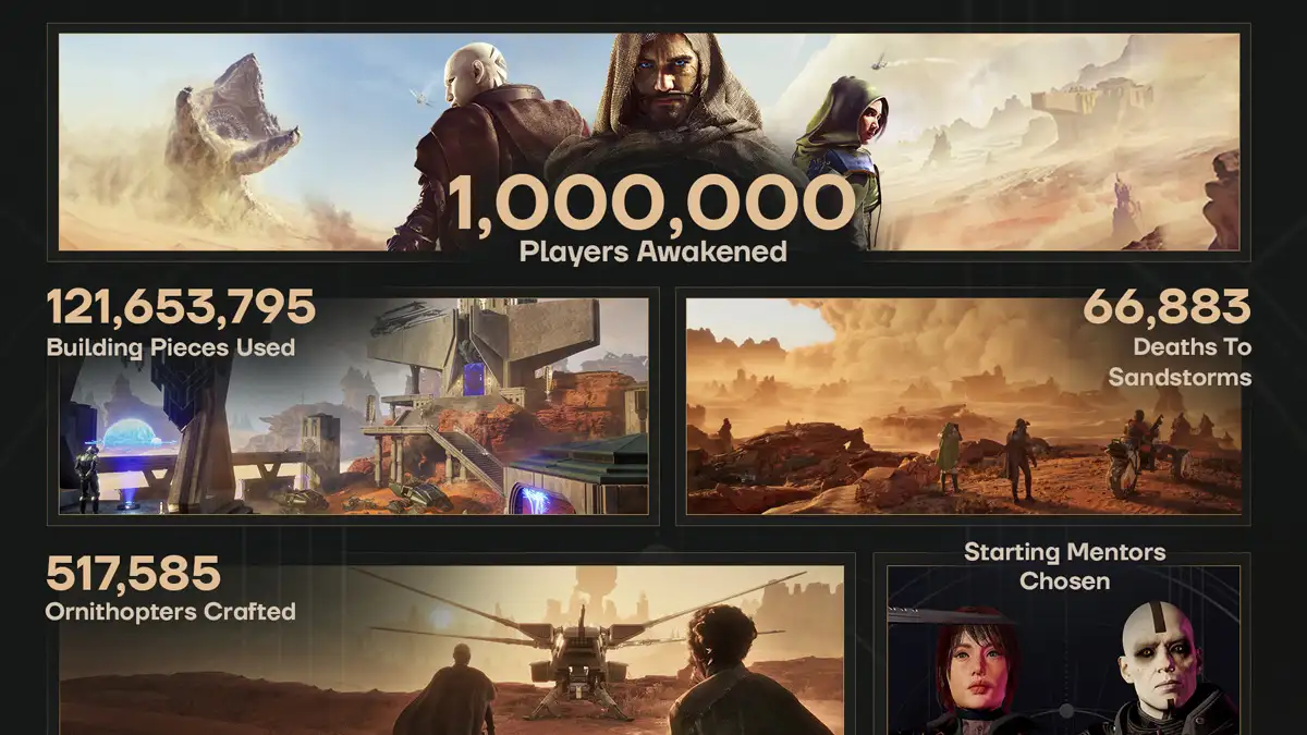 Dune Awakening supera el millón de jugadores en semanas 3 Estadísticas de lanzamiento de Dune: Awakening