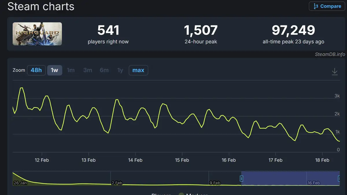 Highguard borra su web oficial y dispara los rumores sobre su cierre definitivo 2 ¿Cuantos jugadores hay en Highguard en Steam?