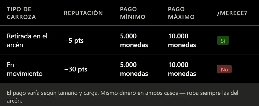 15 Mejores Trucos de Crimson Desert 12 8. ¿Cómo robar carrozas y ganar dinero fácil en Crimson Desert?