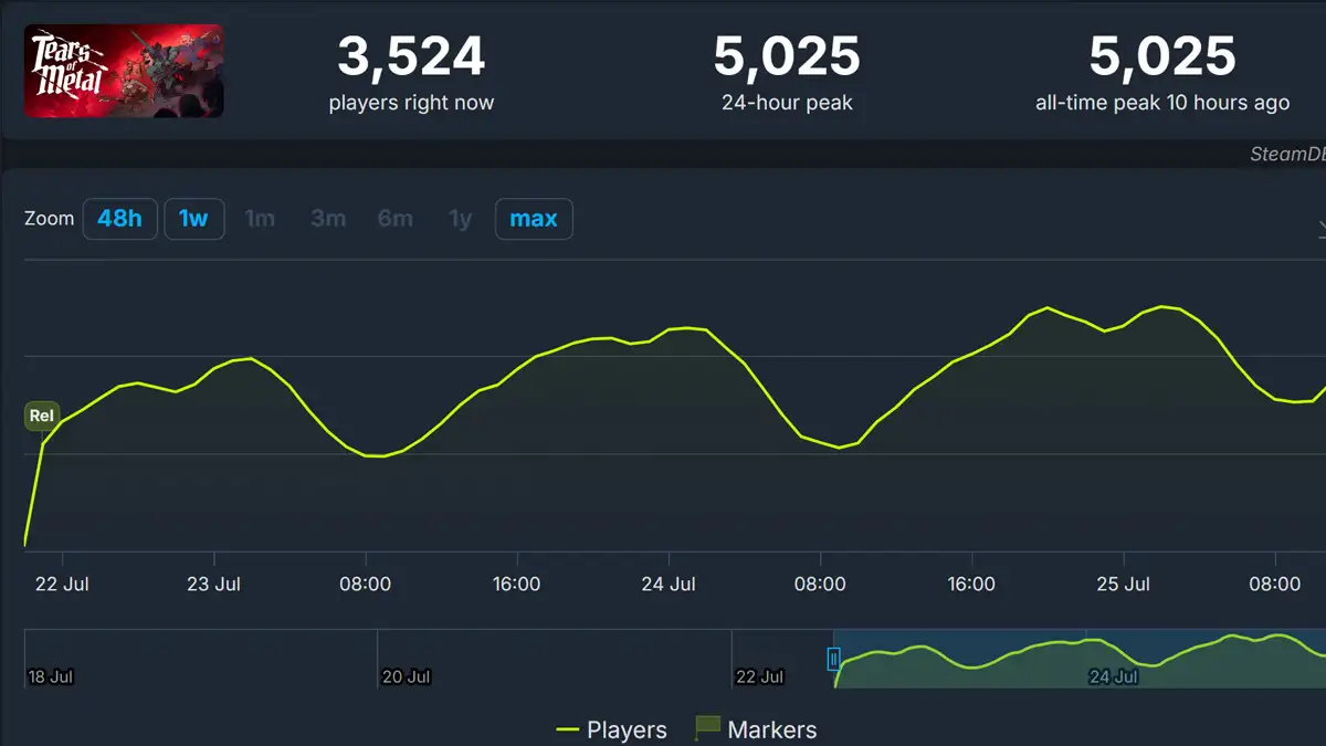 Cuántos jugadores tiene Tears of Metal en Steam