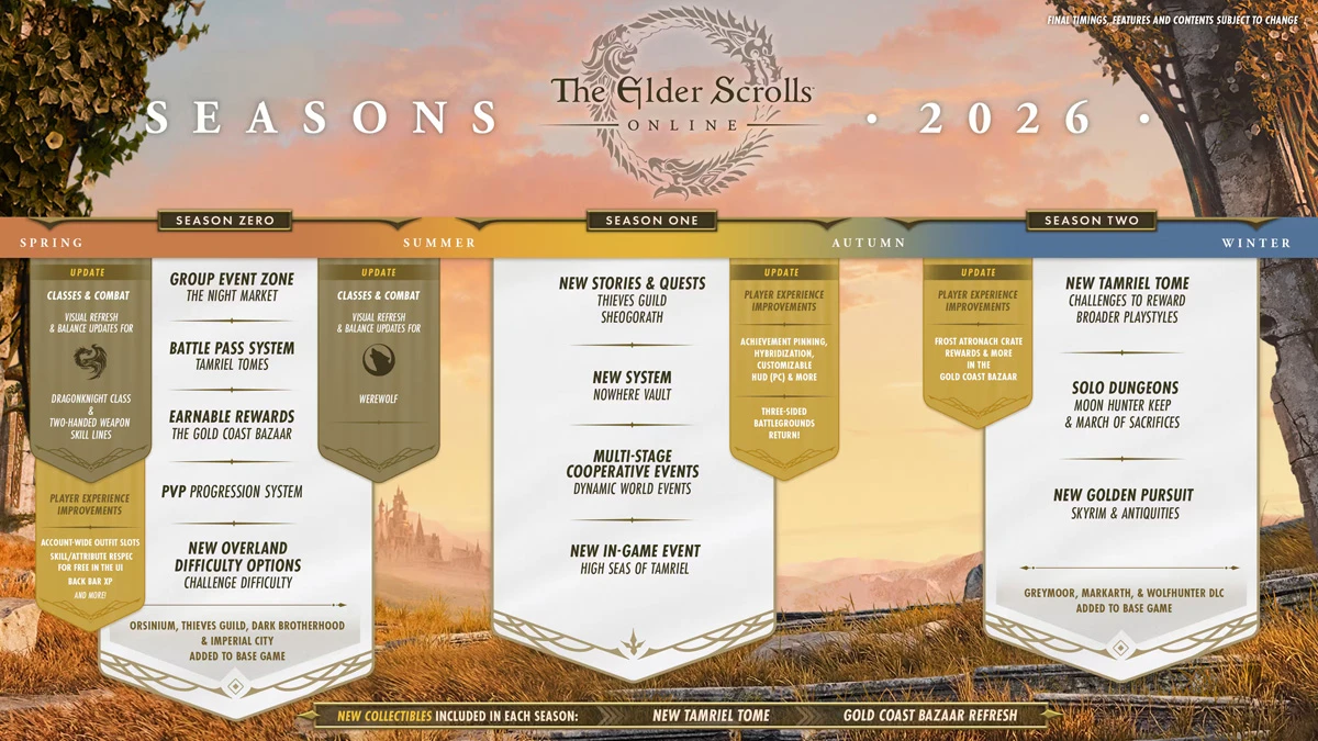 El director de The Elder Scrolls Online rompe el silencio y lanza un mensaje claro, ESO no se va a ninguna parte 3 Qué novedades llegarán a The Elder Scrolls Online en 2026 (hoja de ruta 2026)