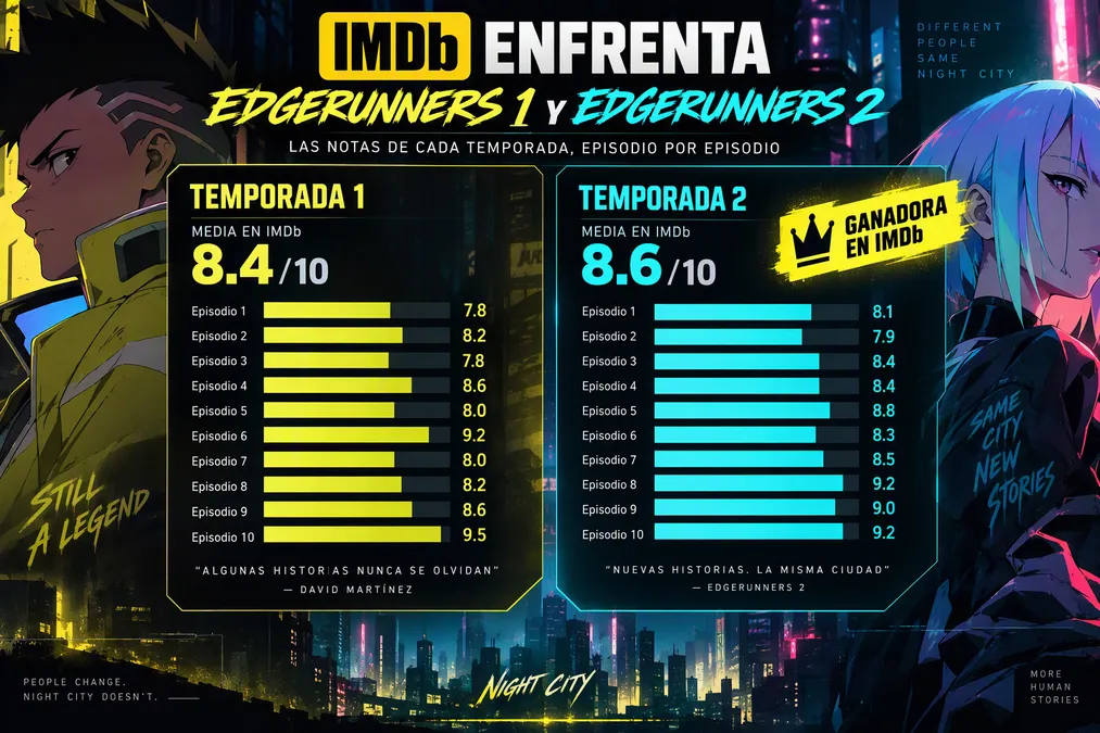 Notas de Cyberpunk 2077 Edgerunners temporada 1 y dos en IMDB